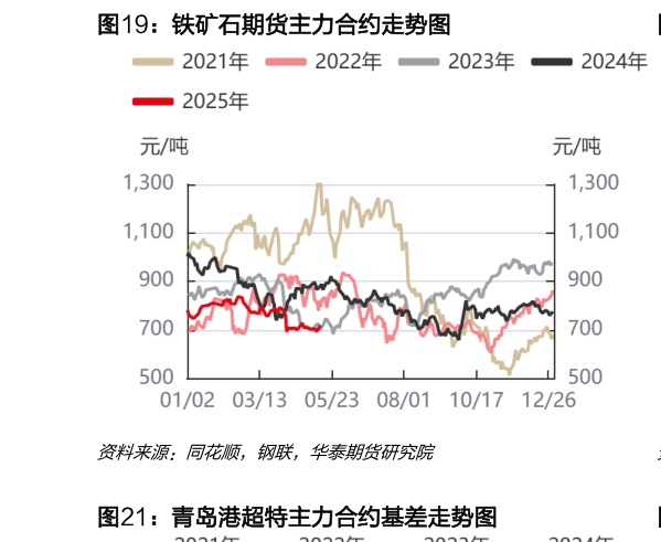 咨询下各位铁矿石期货主力合约走势图