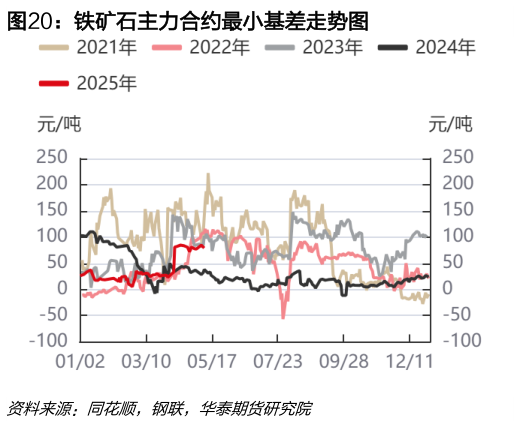 怎样理解铁矿石主力合约最小基差走势图