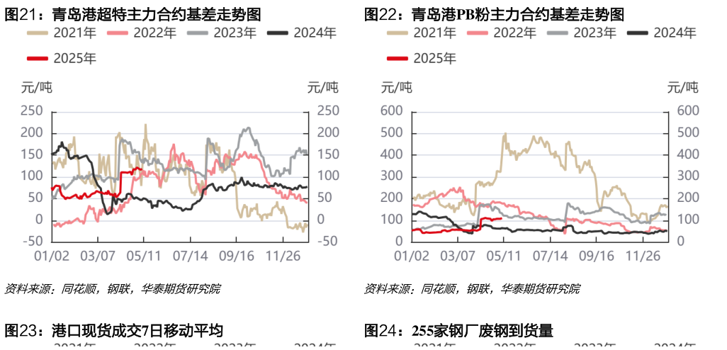 想关注一下青岛港超特主力合约基差走势图青岛港PB粉主力合约基差走势图
