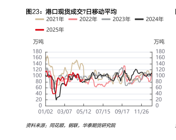 如何了解港口现货成交7日移动平均
