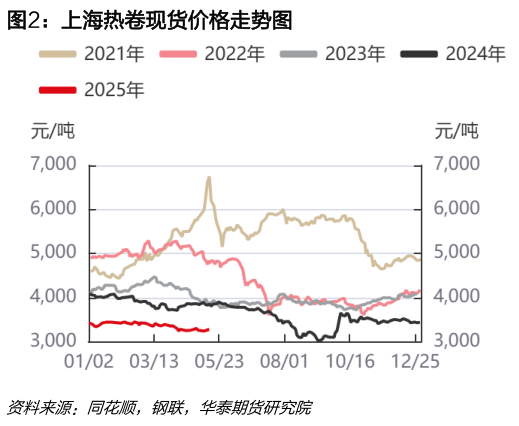 谁能回答上海热卷现货价格走势图