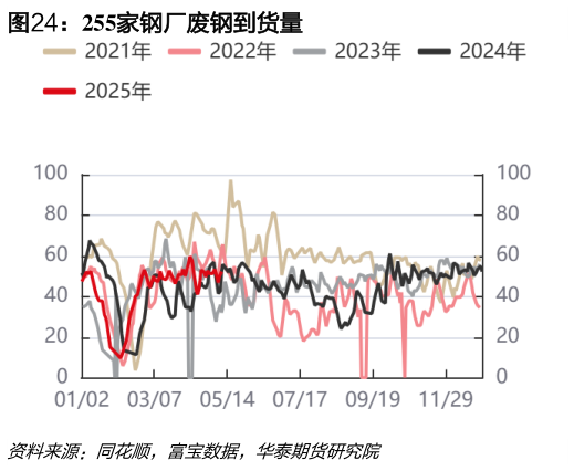 如何了解255家钢厂废钢到货量