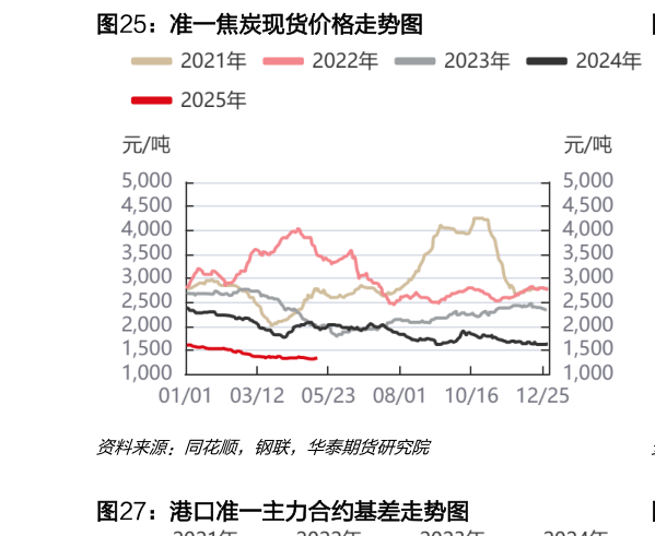 我想了解一下准一焦炭现货价格走势图