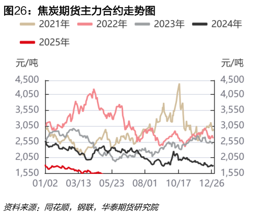 谁知道焦炭期货主力合约走势图