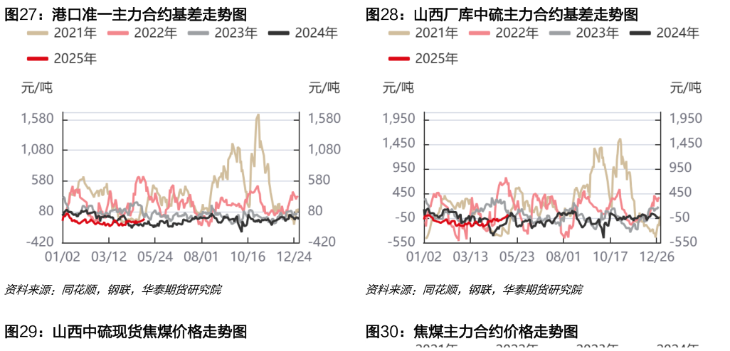 想关注一下港口准一主力合约基差走势图山西厂库中硫主力合约基差走势图