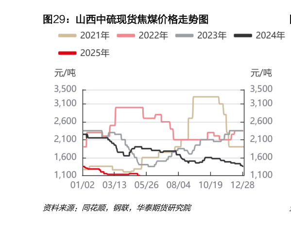 想关注一下山西中硫现货焦煤价格走势图