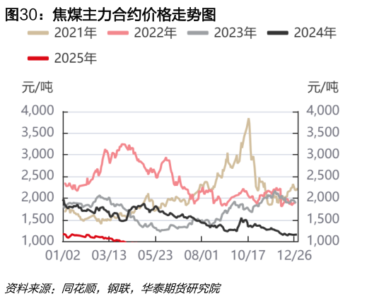 想问下各位网友焦煤主力合约价格走势图