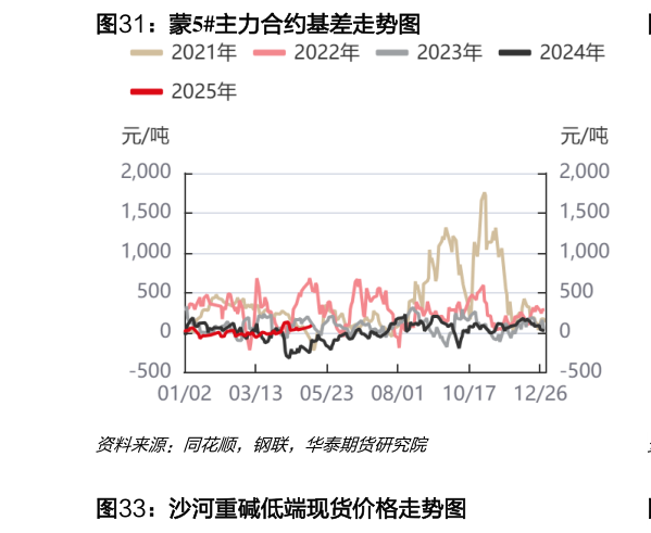 我想了解一下蒙5主力合约基差走势图