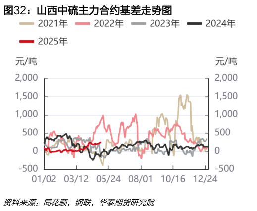 想问下各位网友山西中硫主力合约基差走势图