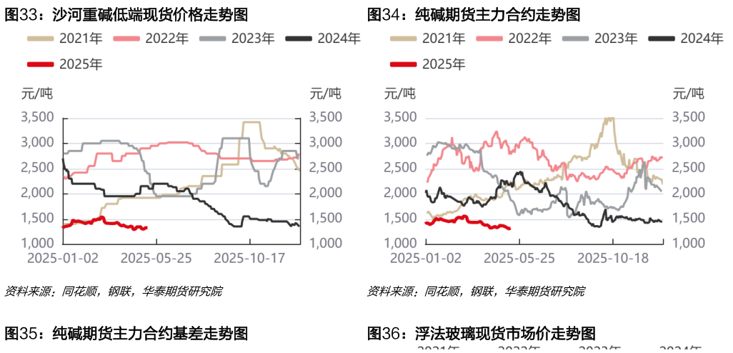 谁能回答沙河重碱低端现货价格走势图纯碱期货主力合约走势图