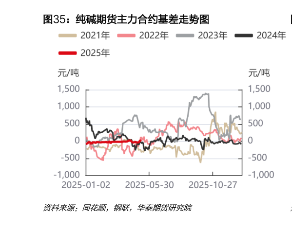咨询大家纯碱期货主力合约基差走势图