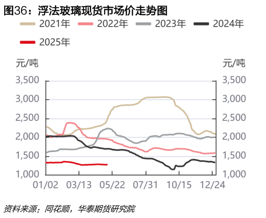 请问一下浮法玻璃现货市场价走势图