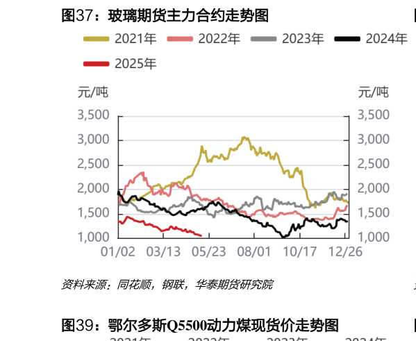 一起讨论下玻璃期货主力合约走势图