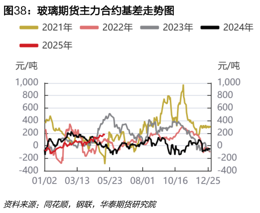 想关注一下玻璃期货主力合约基差走势图