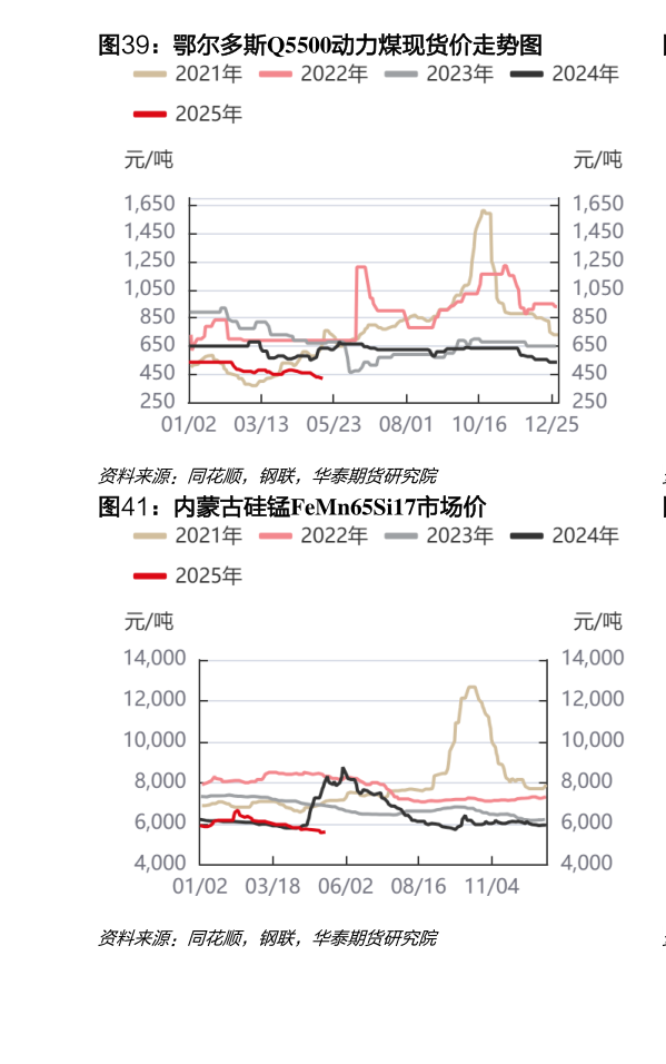 如何看待鄂尔多斯Q5500动力煤现货价走势图
