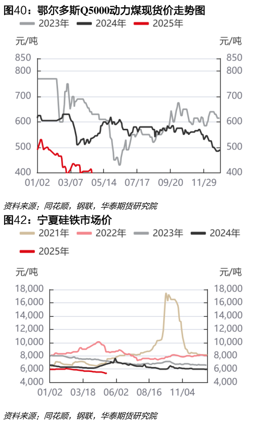如何解释鄂尔多斯Q5000动力煤现货价走势图