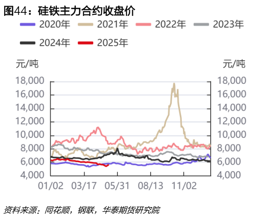 咨询大家硅铁主力合约收盘价