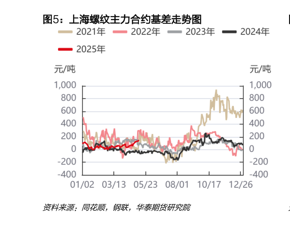谁能回答上海螺纹主力合约基差走势图