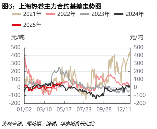 想问下各位网友上海热卷主力合约基差走势图