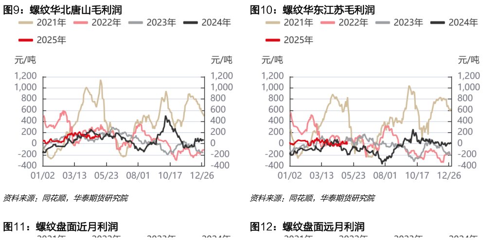 如何看待螺纹华北唐山毛利润螺纹华东江苏毛利润