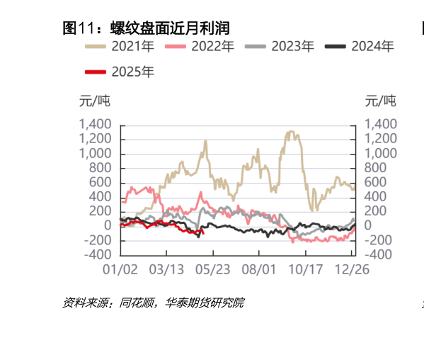 咨询大家螺纹盘面近月利润