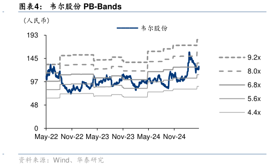 你知道韦尔股份 PB-Bands