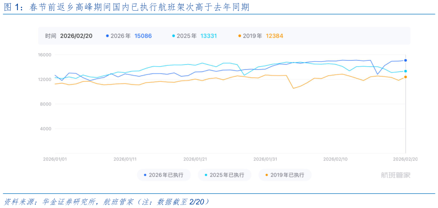 请问一下春节前返乡高峰期间国内已执行航班架次高于去年同期?