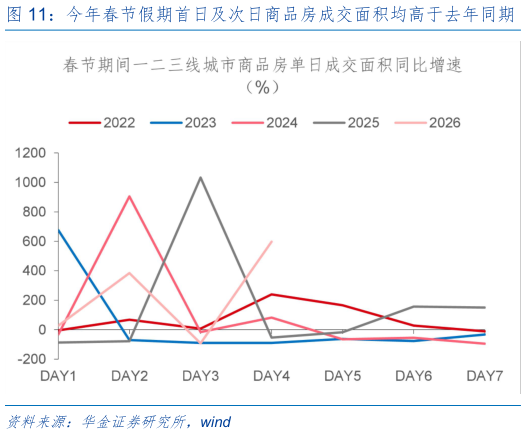 咨询下各位今年春节假期首日及次日商品房成交面积均高于去年同期 石油沥青装置、螺纹钢等开工率节后多回暖?