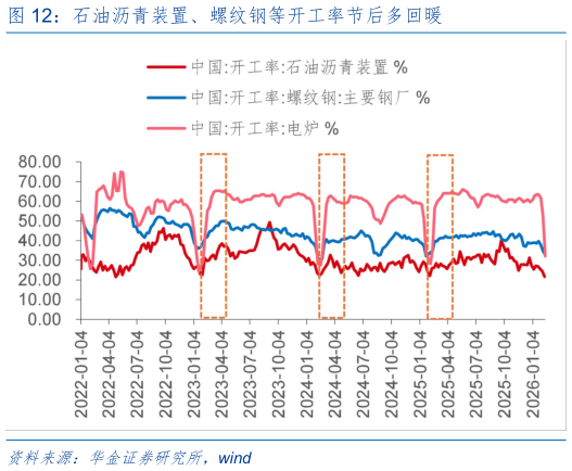 谁知道石油沥青装置、螺纹钢等开工率节后多回暖?