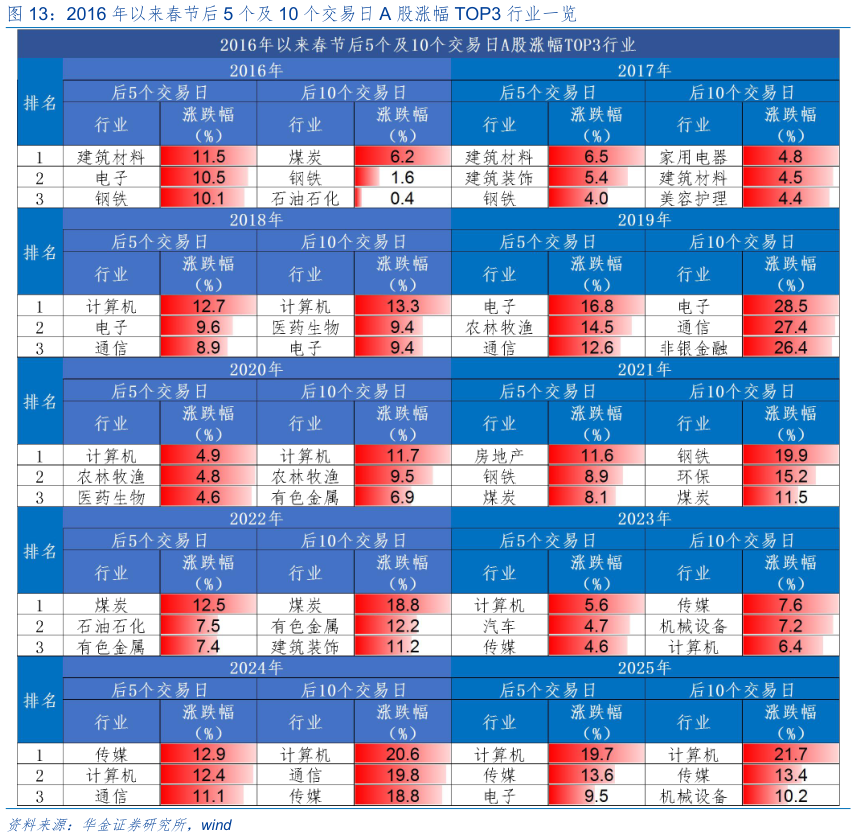 如何解释2016 年以来春节后 5 个及 10 个交易日 A 股涨幅 TOP3 行业一览?