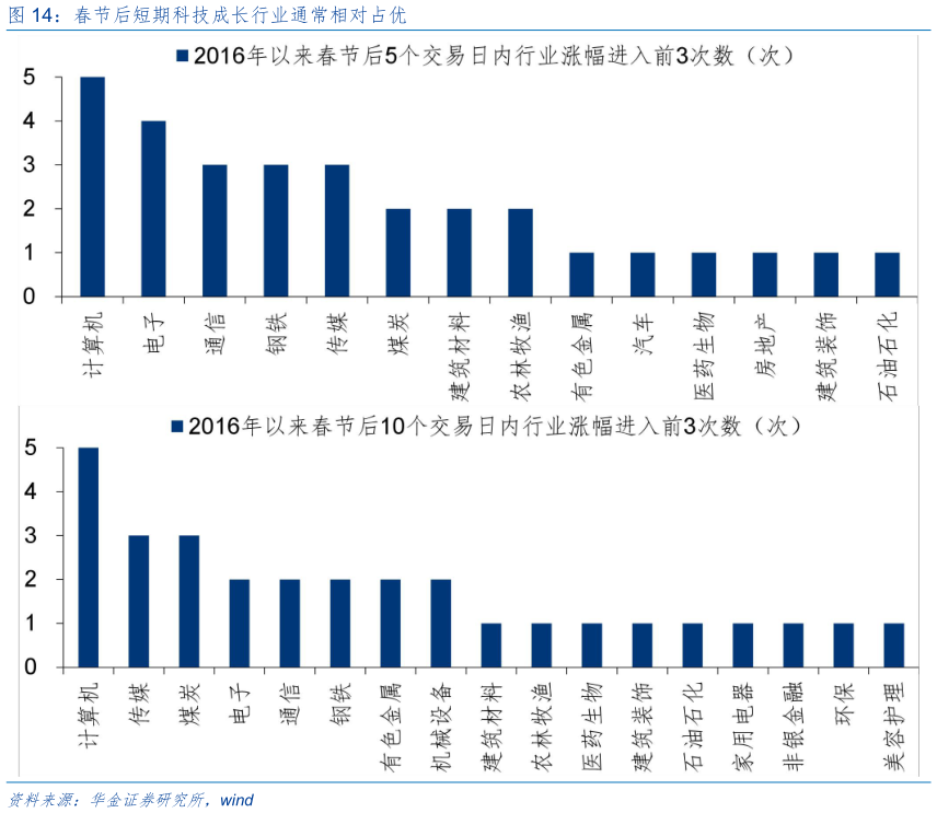 一起讨论下春节后短期科技成长行业通常相对占优?