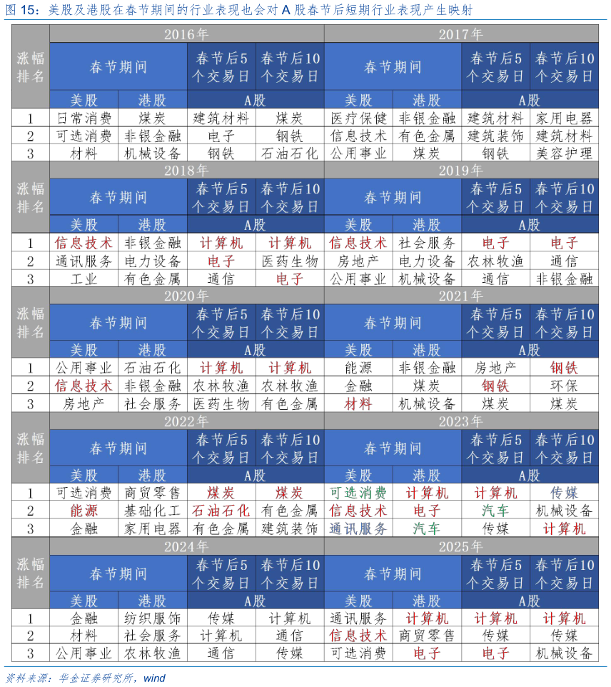 请问一下美股及港股在春节期间的行业表现也会对 A 股春节后短期行业表现产生映射