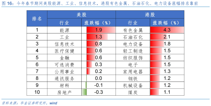 如何了解今年春节期间美股能源、工业、信息技术，港股有色金属、石油石化、电力设备涨幅排名靠前