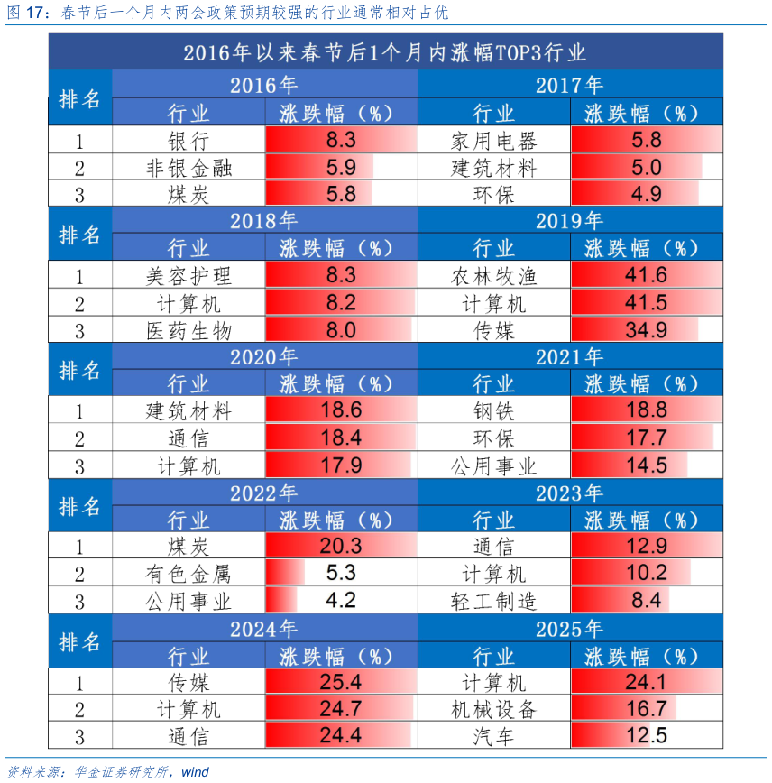 一起讨论下春节后一个月内两会政策预期较强的行业通常相对占优?