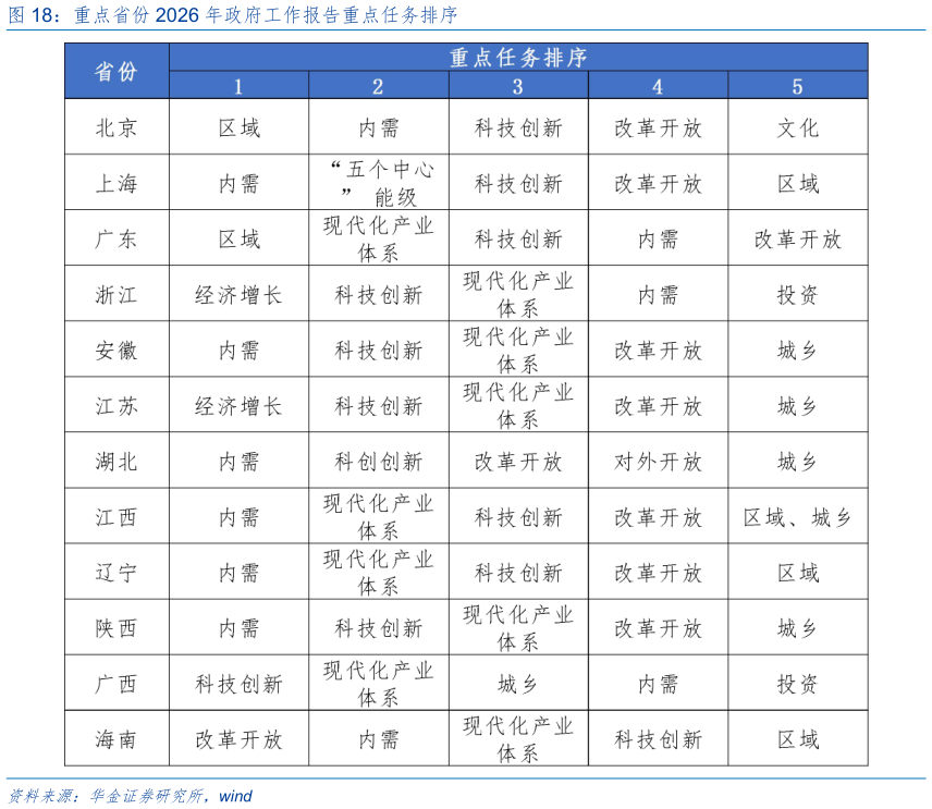咨询下各位重点省份 2026 年政府工作报告重点任务排序?