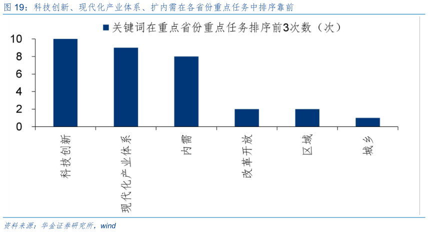 如何才能科技创新、现代化产业体系、扩内需在各省份重点任务中排序靠前?