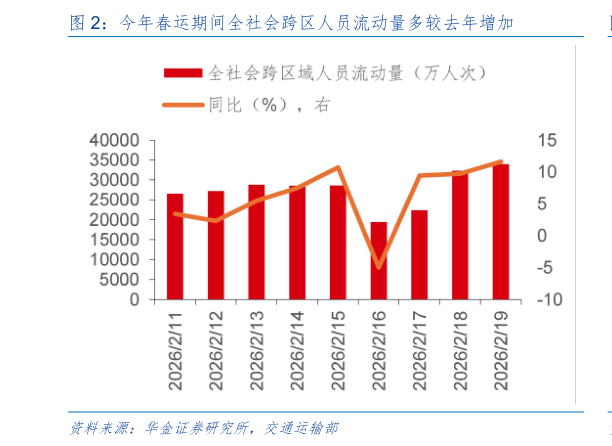 谁能回答今年春运期间全社会跨区人员流动量多较去年增加?
