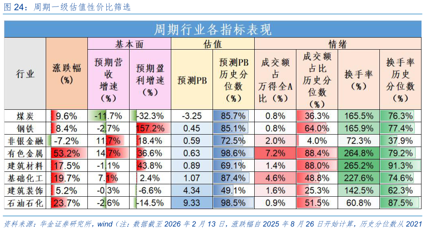 谁能回答周期一级估值性价比筛选?
