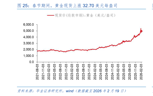 一起讨论下春节期间，黄金现货上涨 32.70 美元每盎司
