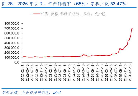 请问一下2026 年以来，江西钨精矿（65%）累积上涨 53.47%