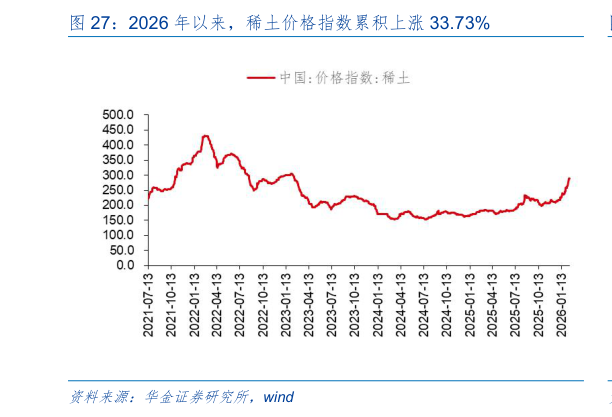 怎样理解2026 年以来，稀土价格指数累积上涨 33.73%
