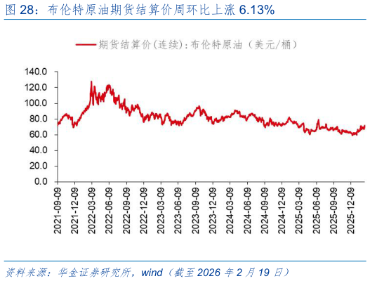 咨询下各位布伦特原油期货结算价周环比上涨 6.13%?