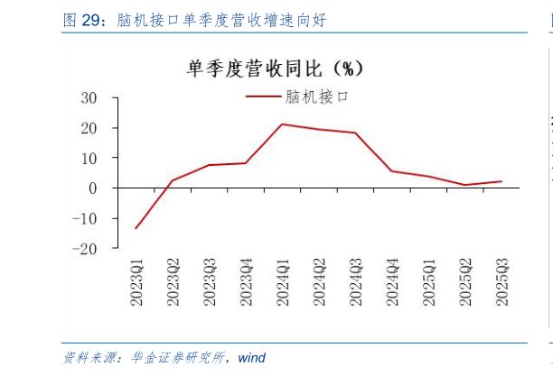 想问下各位网友脑机接口单季度营收增速向好
