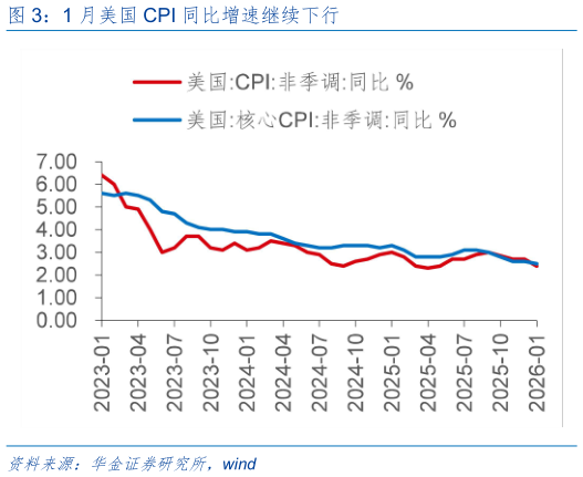 如何才能1 月美国 CPI 同比增速继续下行