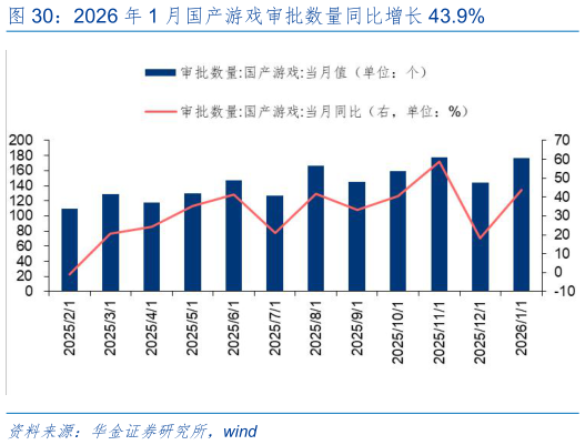 咨询大家2026 年 1 月国产游戏审批数量同比增长 43.9%