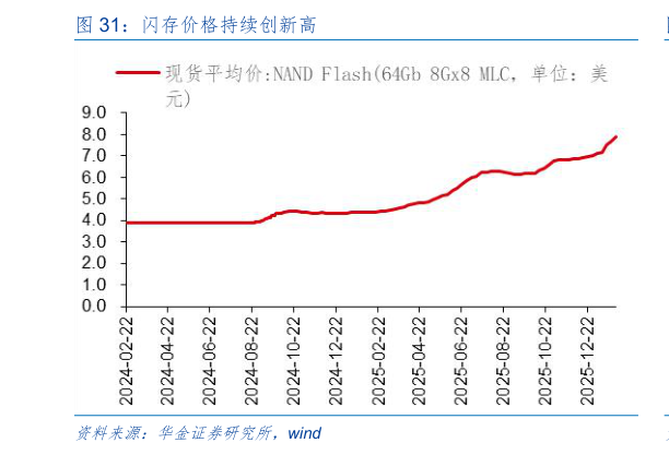 我想了解一下闪存价格持续创新高