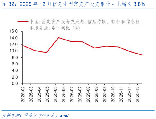 请问一下2025 年 12 月信息业固定资产投资累计同比增长 8.8%