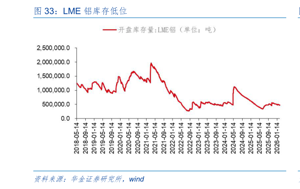 咨询大家LME 铝库存低位?