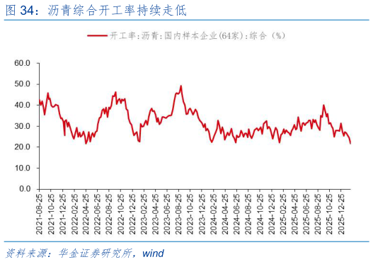 如何才能沥青综合开工率持续走低?