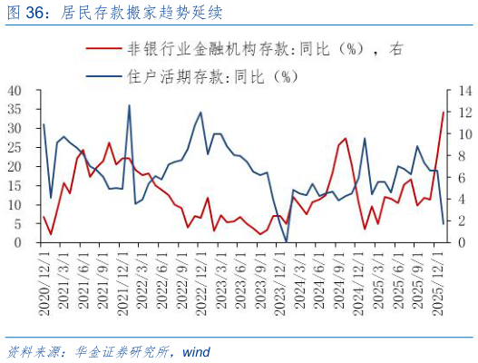 如何才能居民存款搬家趋势延续?